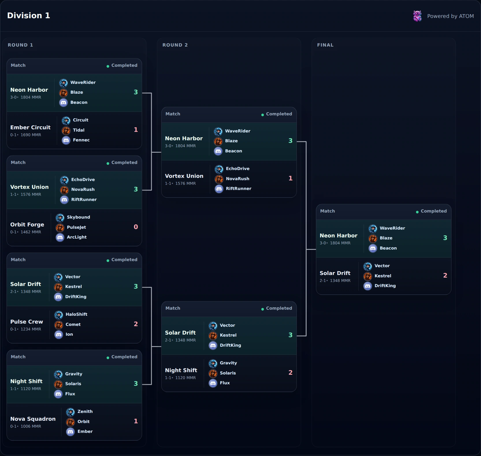 Complete Division 1 bracket: Neon Harbor defeats Solar Drift 3-2 in the final; all eight teams, seven matches, roster rows, connecting paths, and placements are shown.