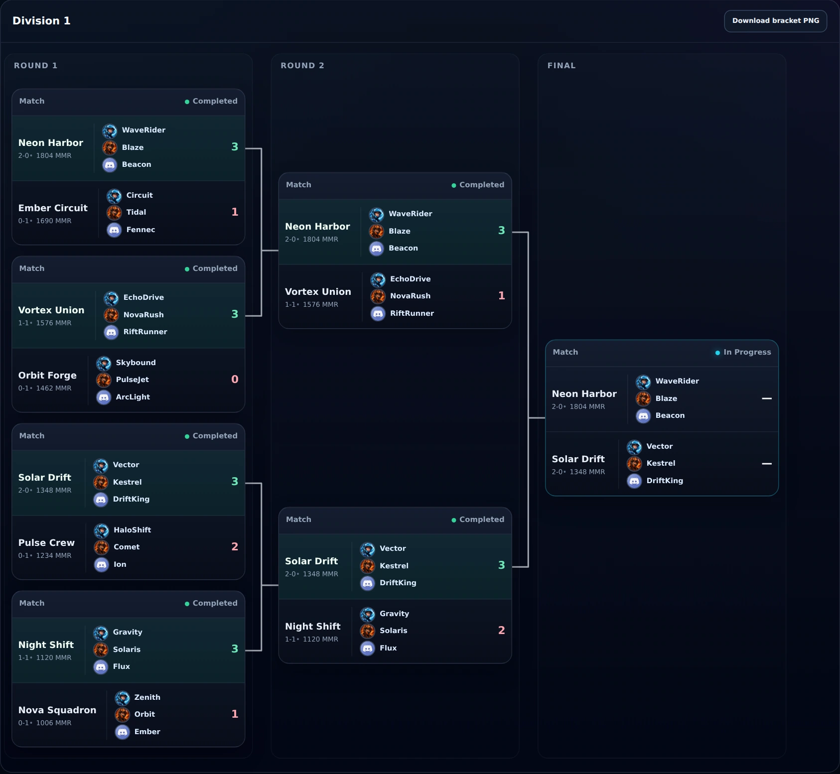 Native ATOM division bracket: all eight teams, player rosters, seven matches, and connecting paths. Six completed matches lead to Neon Harbor versus Solar Drift in the live final.